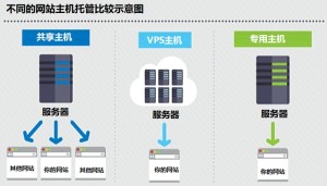 选择国外服务器主机应该主要考虑那些方面